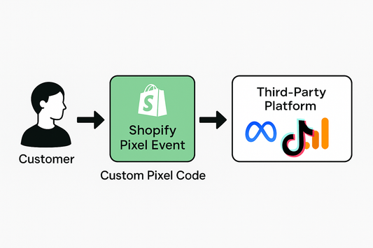 Shopify Customer Events Explained (and How to Track Them with Custom Pixels)